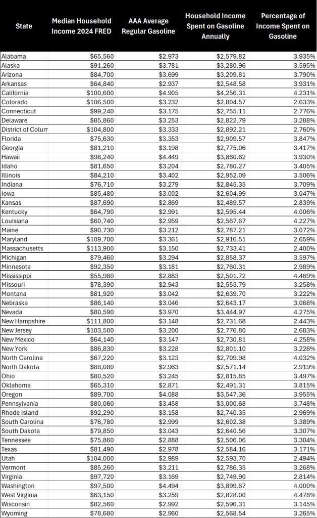 A table showing the AAA Average for regular gasoline on March 6, 2026, compared to median household income and the percentage of income spent on gasoline annually.
